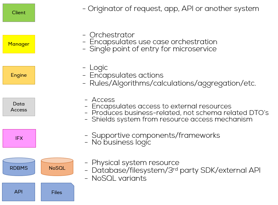 The Method Taxonomy