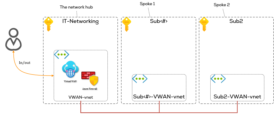 Hub spoke network architecture