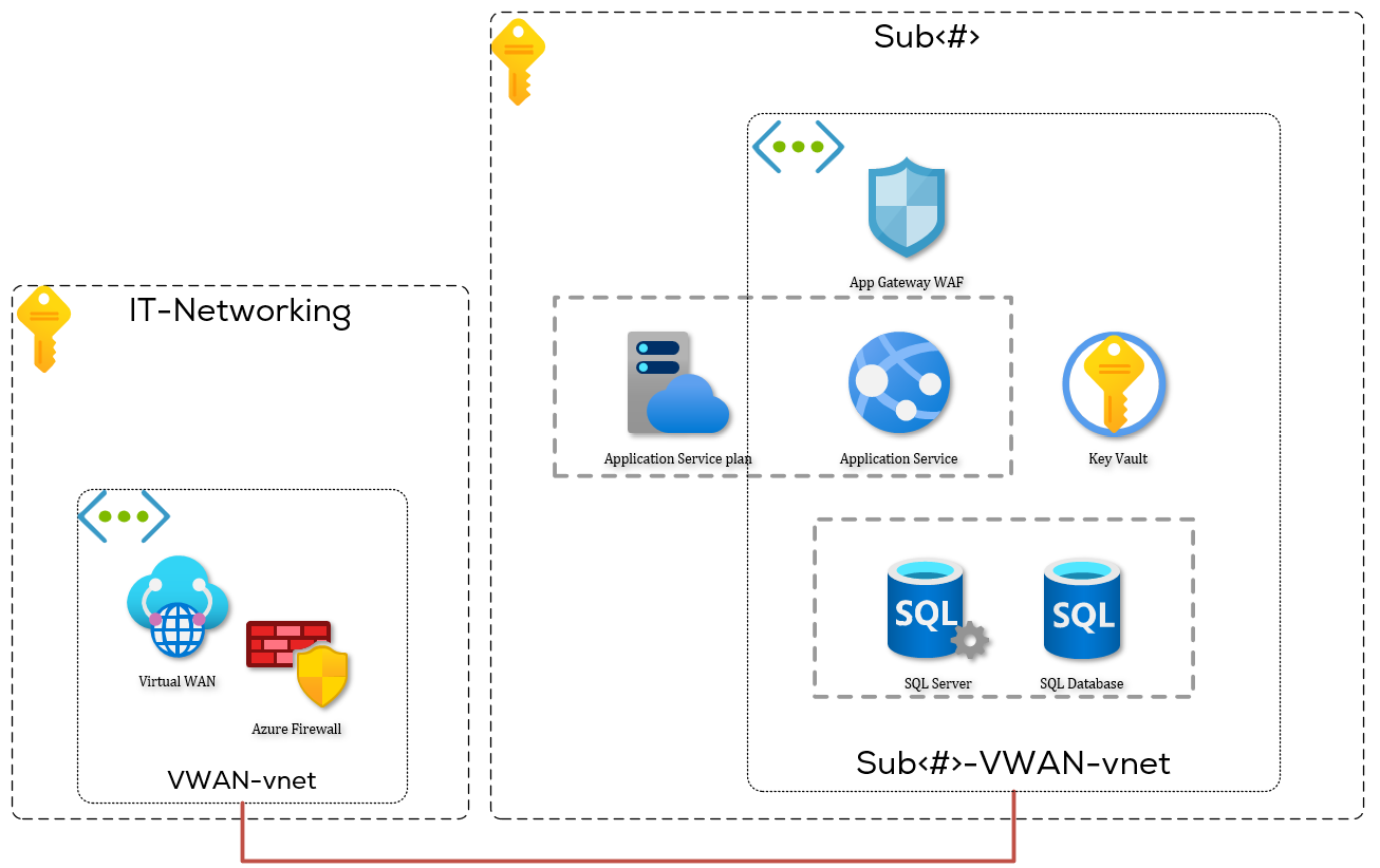 App Service and SQL with Private Endpoint