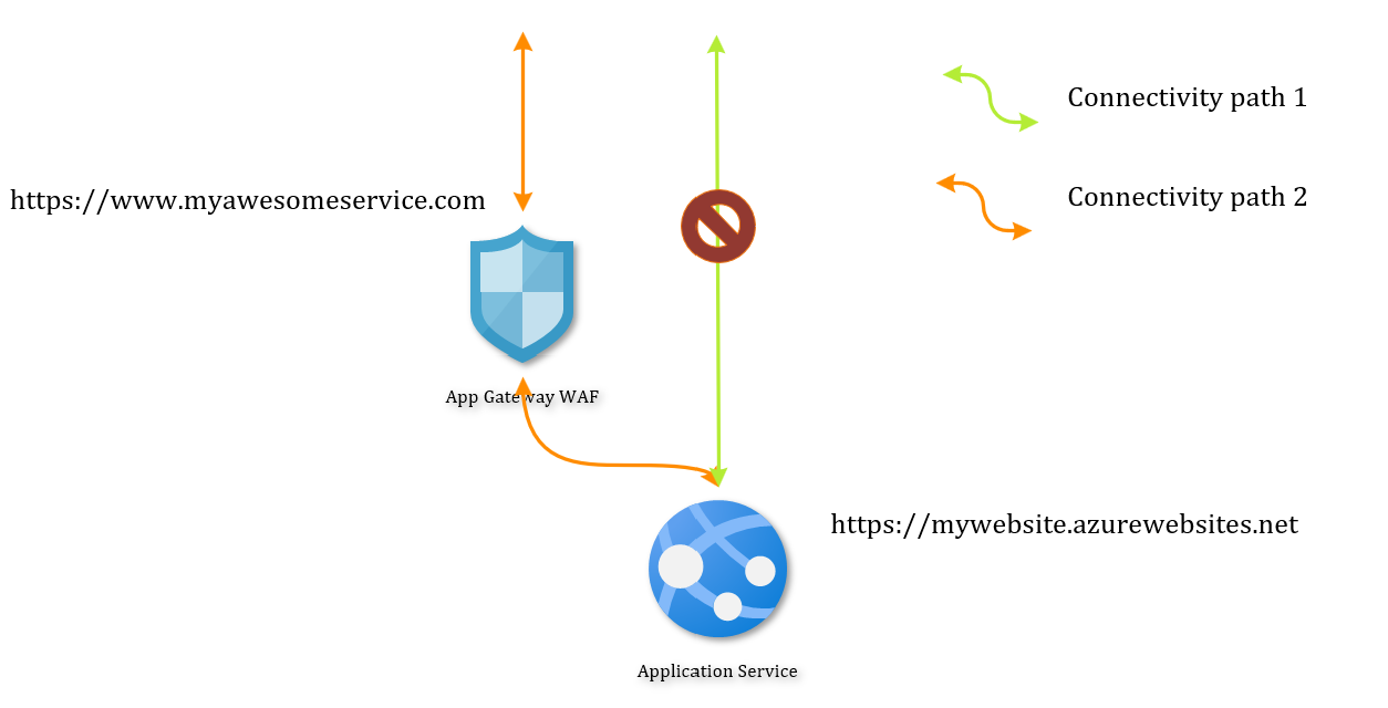 Secured request paths to the app service