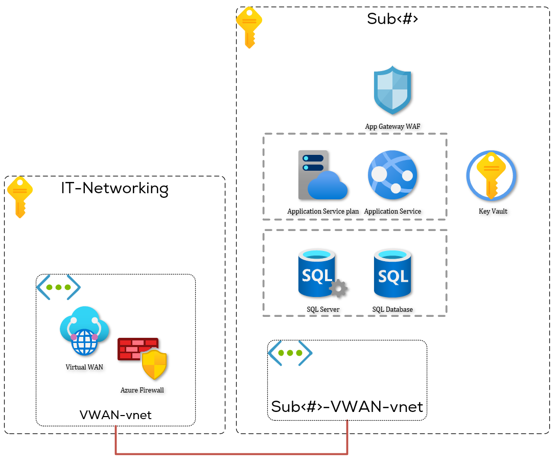 Hub spoke app service and sql server and private endpoint