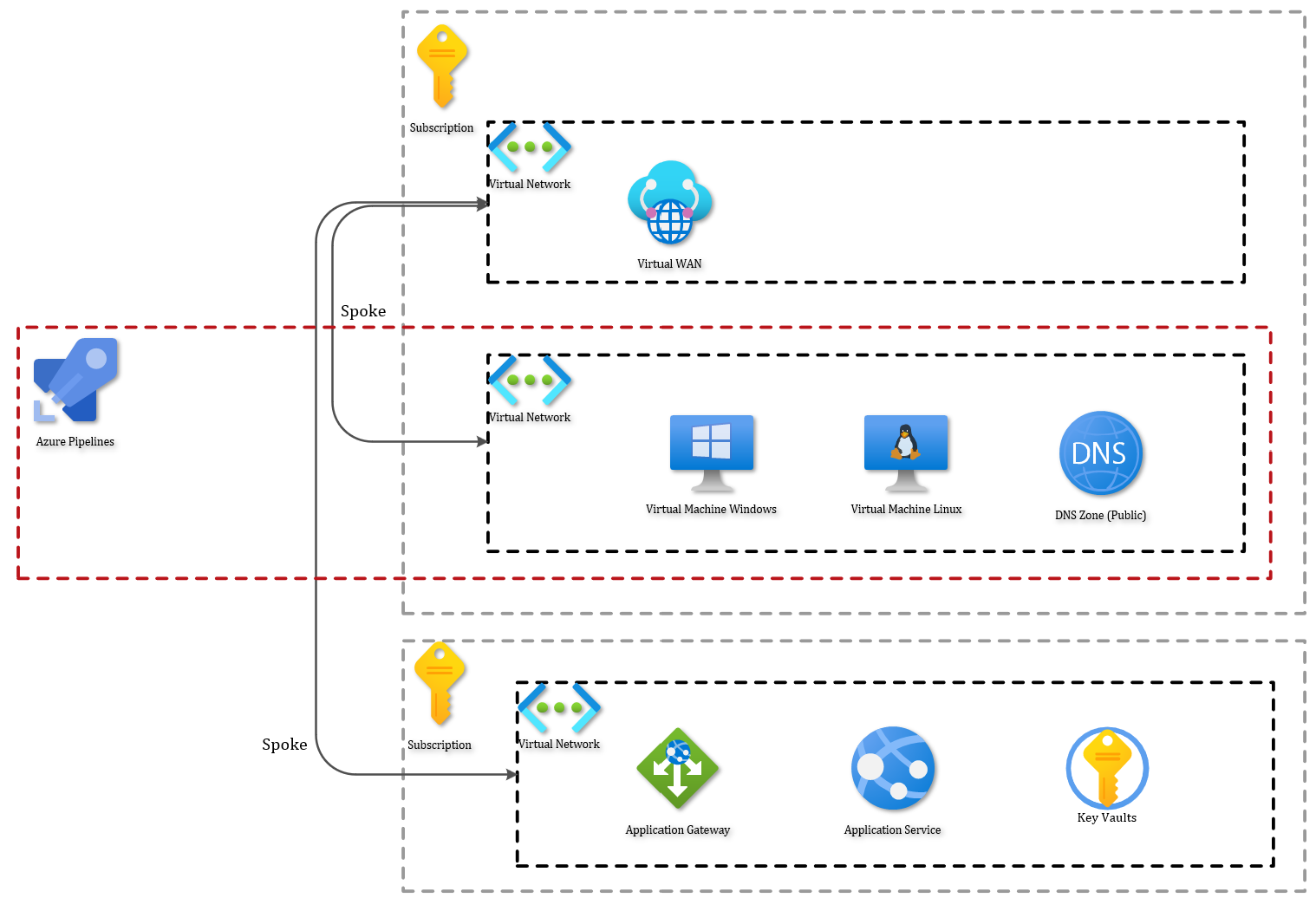Azure DevOps to Azure: the deployment problem